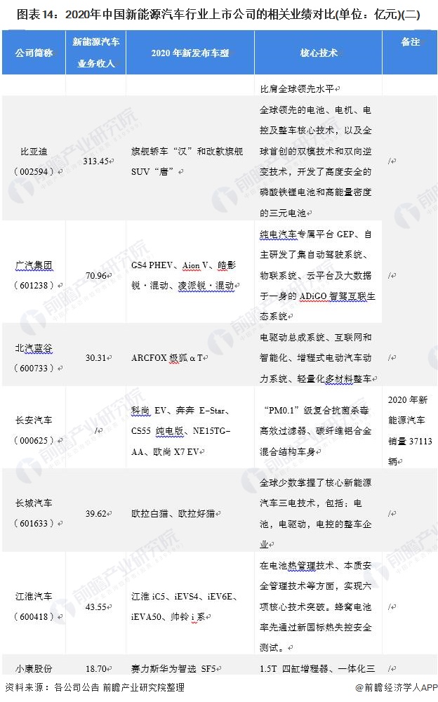 图表14：2020年中国新能源汽车行业上市公司的相关业绩对比(单位：亿元)(二)