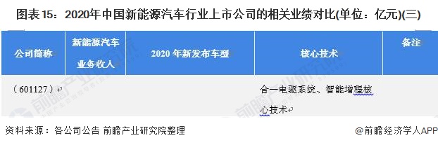 图表15：2020年中国新能源汽车行业上市公司的相关业绩对比(单位：亿元)(三)