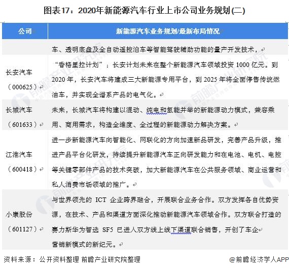 图表17：2020年新能源汽车行业上市公司业务规划(二)