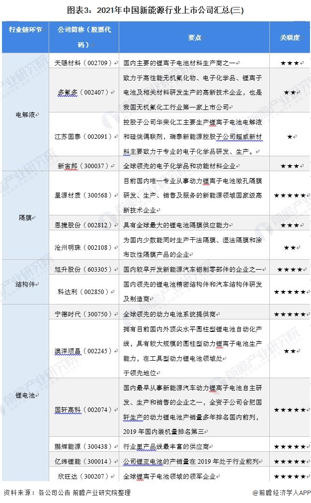 图表3：2021年中国新能源行业上市公司汇总(三)