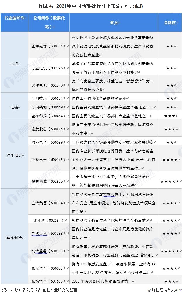 图表4：2021年中国新能源行业上市公司汇总(四)