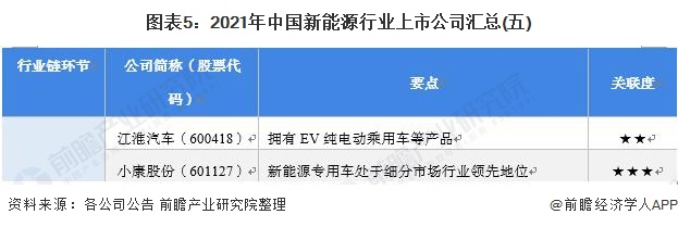 图表5：2021年中国新能源行业上市公司汇总(五)