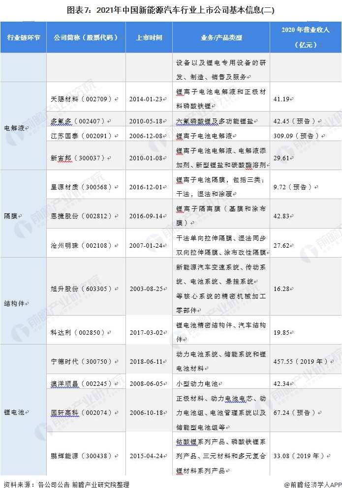 图表7：2021年中国新能源汽车行业上市公司基本信息(二)