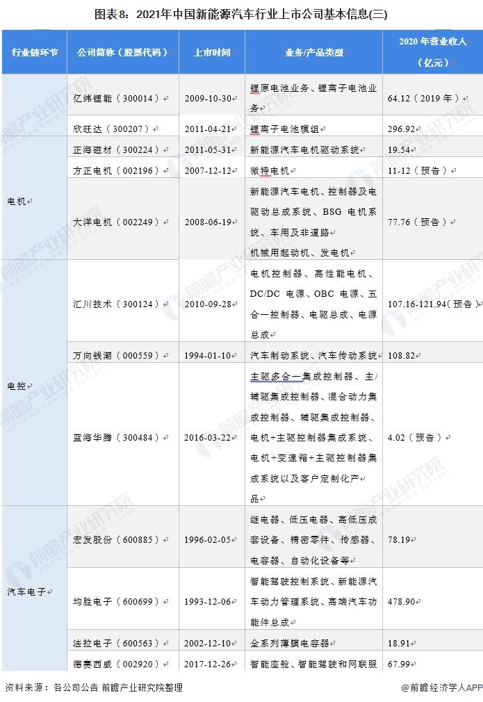 图表8：2021年中国新能源汽车行业上市公司基本信息(三)