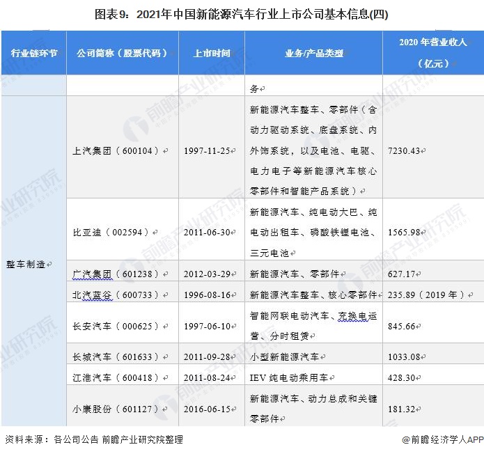 图表9：2021年中国新能源汽车行业上市公司基本信息(四)