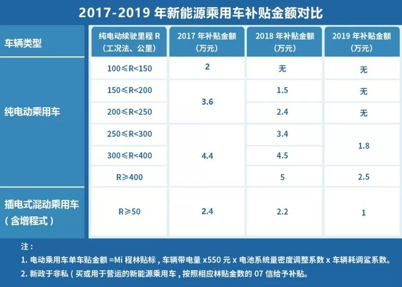 新能源车企业补贴_政府补助新能源汽车企业_新能源补贴车企有什么好处