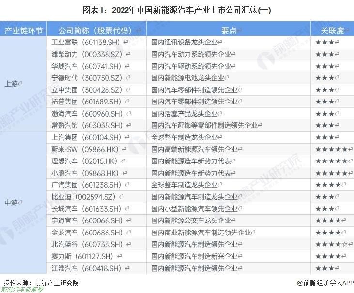 022年新能源汽车行业有哪些上市企业（最全公司名单以及业务布局业绩对比业务规划等)