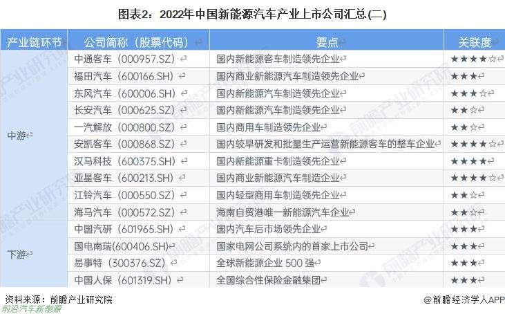 022年新能源汽车行业有哪些上市企业（最全公司名单以及业务布局业绩对比业务规划等)