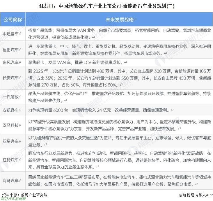 022年新能源汽车行业有哪些上市企业（最全公司名单以及业务布局业绩对比业务规划等)