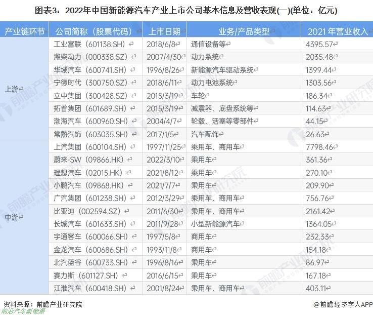 022年新能源汽车行业有哪些上市企业（最全公司名单以及业务布局业绩对比业务规划等)