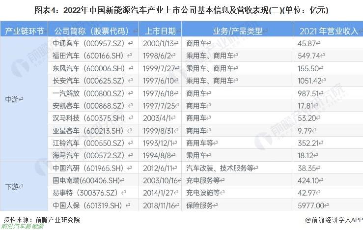 022年新能源汽车行业有哪些上市企业（最全公司名单以及业务布局业绩对比业务规划等)