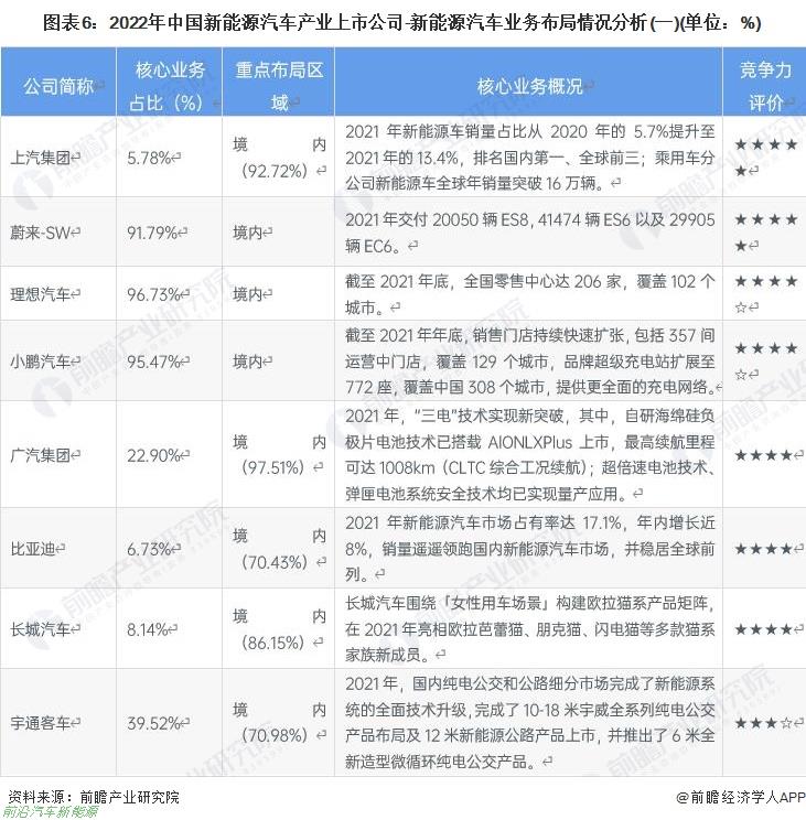 022年新能源汽车行业有哪些上市企业（最全公司名单以及业务布局业绩对比业务规划等)