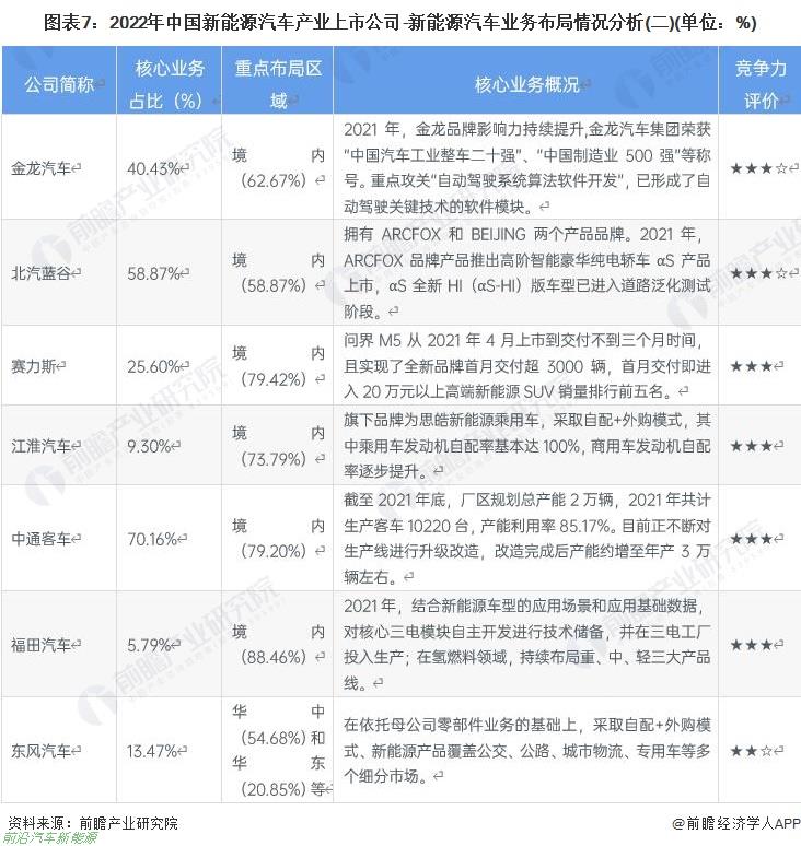 022年新能源汽车行业有哪些上市企业（最全公司名单以及业务布局业绩对比业务规划等)