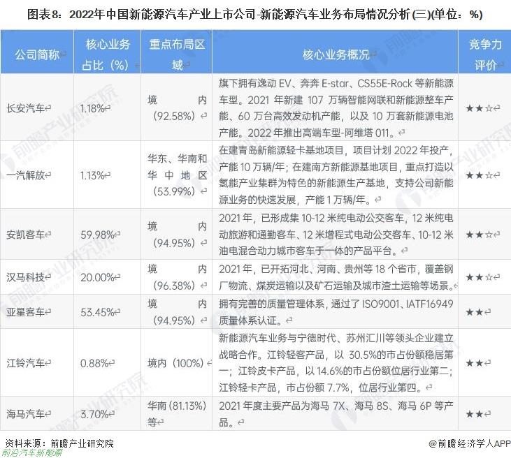 022年新能源汽车行业有哪些上市企业（最全公司名单以及业务布局业绩对比业务规划等)