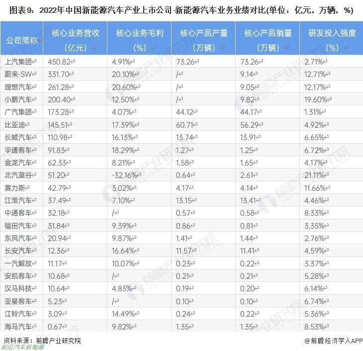 022年新能源汽车行业有哪些上市企业（最全公司名单以及业务布局业绩对比业务规划等)