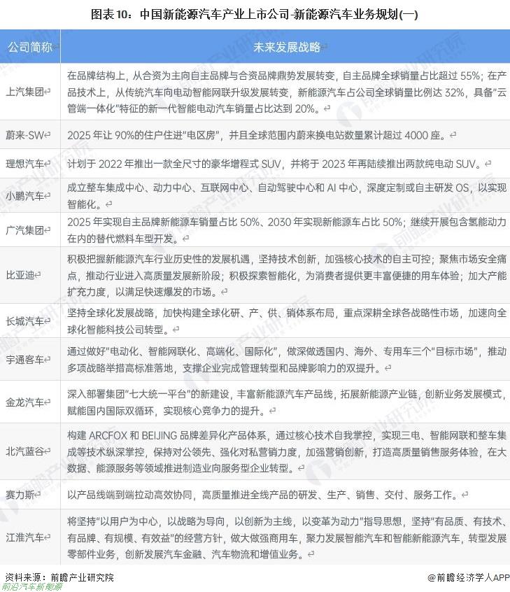 022年新能源汽车行业有哪些上市企业（最全公司名单以及业务布局业绩对比业务规划等)