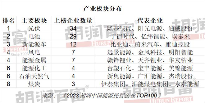 新能源民营企业排名_民营能源排名新企业名单_民营能源排名新企业排第几