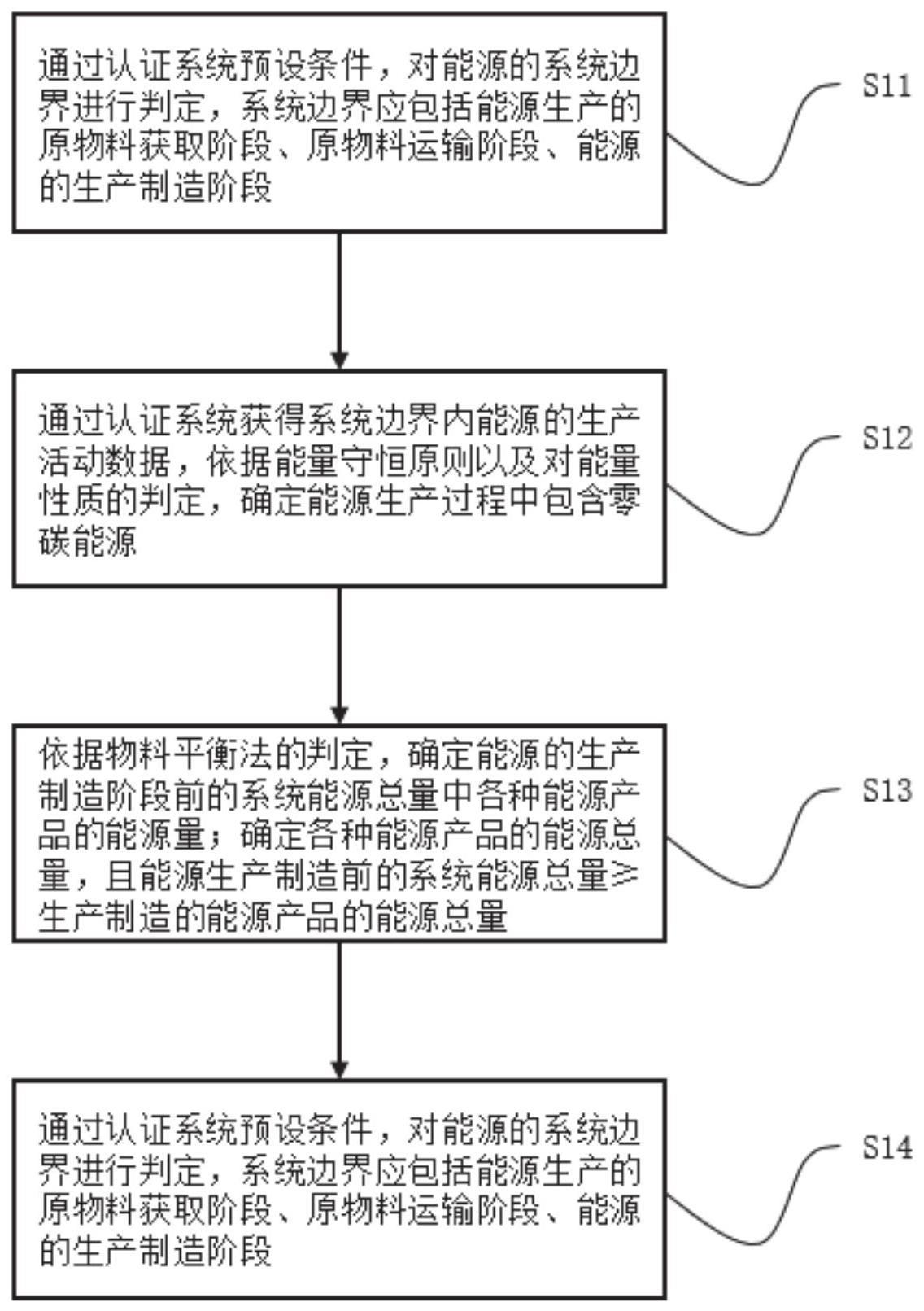 可再生能源非电利用过程中零碳能源的认证方法及系统与流程