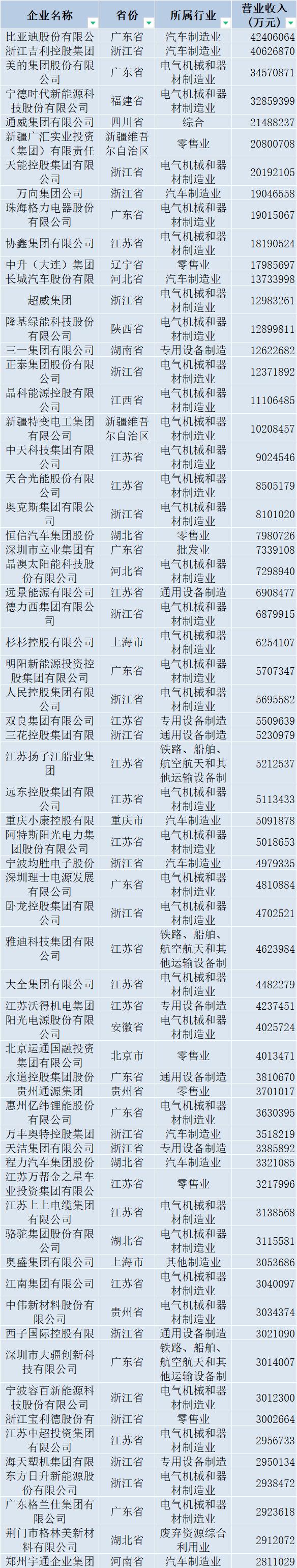 新能源民营企业排名_民营能源巨头_民营能源排名新企业名单